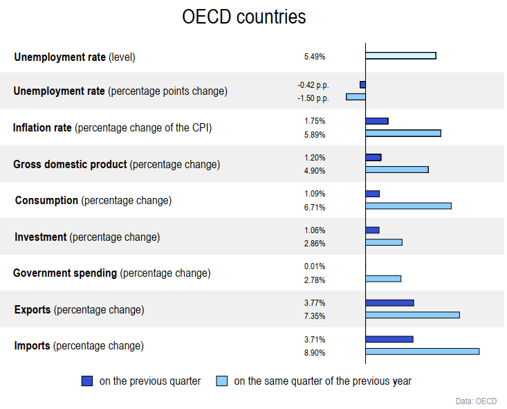 OECD countries